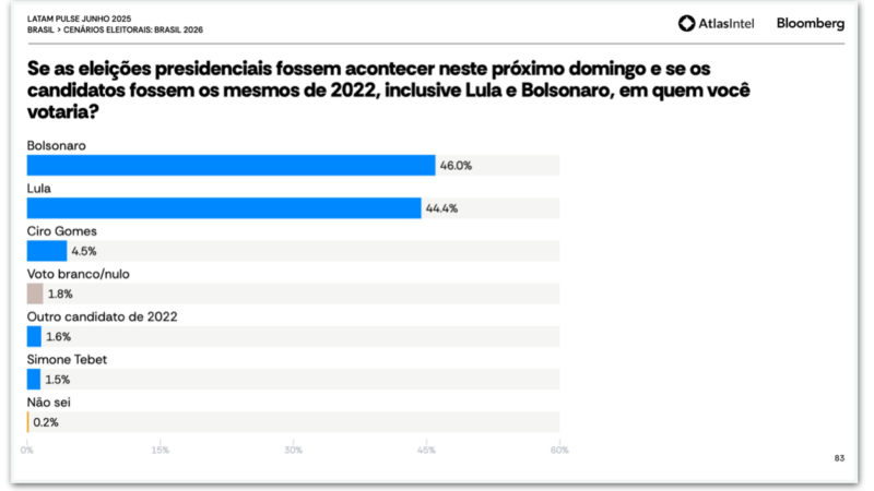 Bolsonaro venceria Lula se eleições fossem hoje, aponta pesquisa AtlasIntel