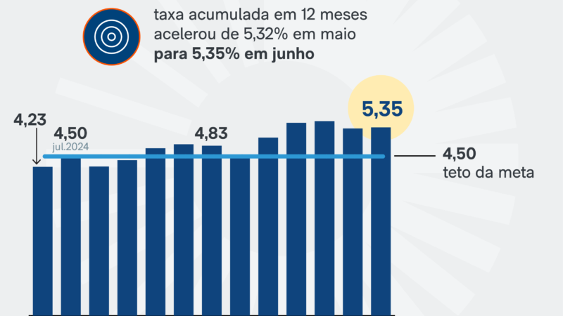 🔥 ALERTA VERMELHO: Inflação dispara para 5,35% e ROMPE a meta oficial do Brasil