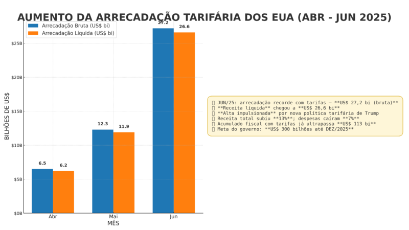 🇺🇸 TARIFAS DE TRUMP RENDEM RECORDE: EUA ARRECADAM US$ 27,2 BILHÕES EM JUNHO