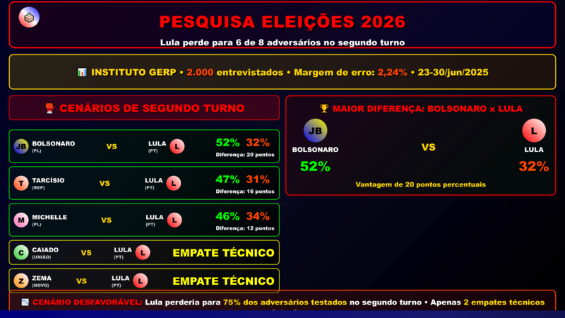 Lula seria derrotado por Bolsonaro, Michelle, Tarcísio e outros três em 2026, aponta pesquisa