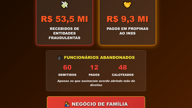 CARA DE PAU: “Careca do INSS” que roubou bilhões abre nova empresa para atacar aposentados