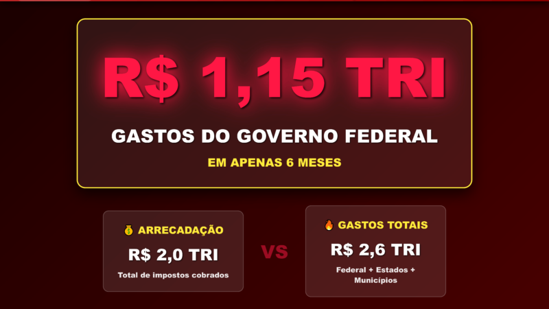 GOVERNO LULA QUEIMA R$ 1,15 TRILHÃO EM MEIO ANO: Gasto supera arrecadação em R$ 600 bilhões