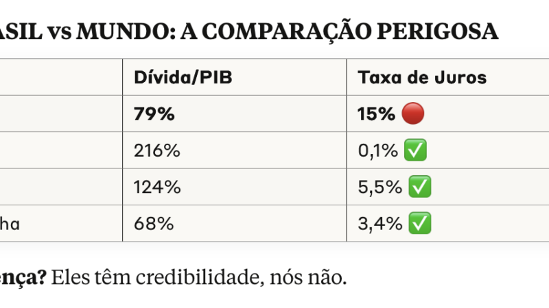Brasil Caminha para um Colapso Fiscal em 2027