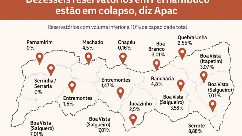 Apac alerta: 16 barragens de PE estão em colapso; Jucazinho quase seca