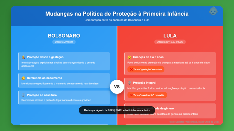 Lula revoga decreto de Bolsonaro e cria nova política para primeira infância sem citar gestação
