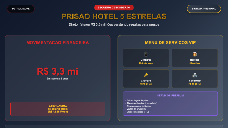 HOTEL 5 ESTRELAS: Diretor de Presídio Faturou R$ 3,3 Milhões Vendendo Regalias Para Presos