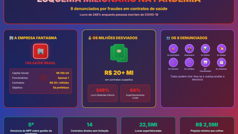 MPF Denuncia Esquema de R$ 20 MI que Lucrou com a MORTE na Pandemia