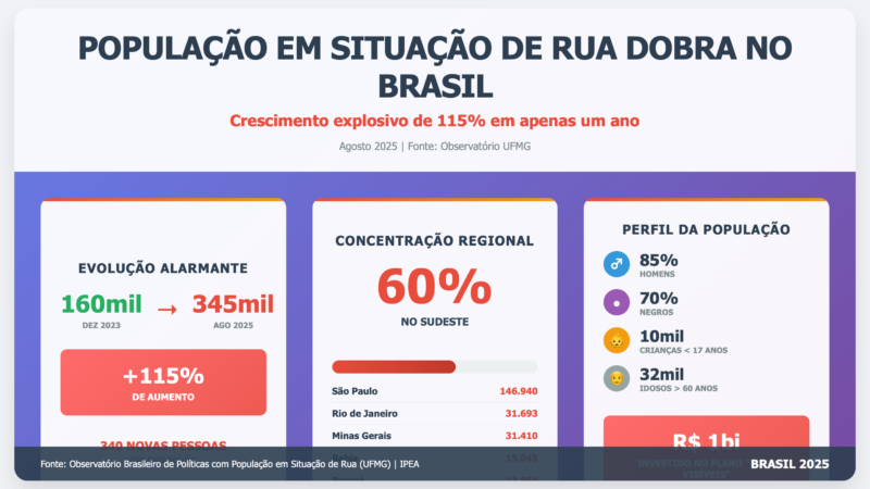 Moradores de Rua Dobram no Brasil Após R$ 1 Bilhão “Desperdiçado”