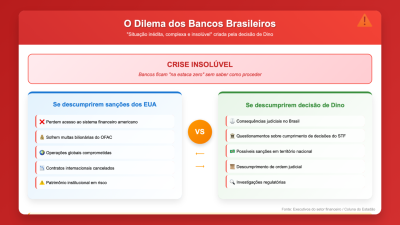 Decisão de Dino cria “crise insolúvel” ao tentar blindar Moraes da Lei Magnitsky