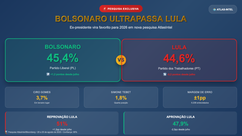 BOMBA ELEITORAL: Bolsonaro Ultrapassa Lula e Vira Favorito para 2026, Revela Pesquisa Exclusiva