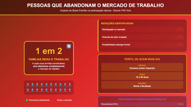 Estudo Revela que Metade das Famílias do Bolsa Família Abandona Mercado de Trabalho
