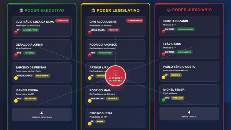 A Rede de Poder que Protege Alexandre de Moraes do Ataque de Trump