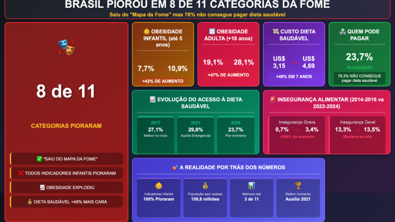 🚨 FARSA REVELADA: Brasil “sai da fome” mas 76% não consegue comer direito