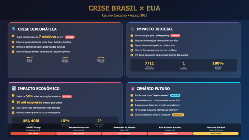 Sanções de Trump Atingem Família de Ministros do STF