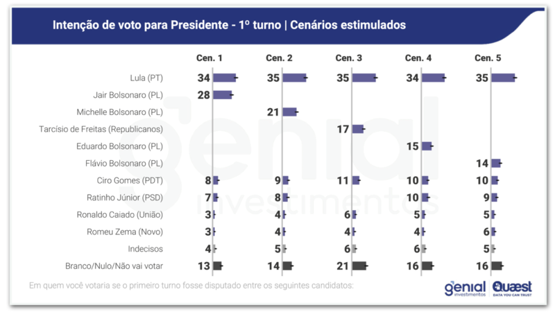 🚨 LULA DISPARA NAS PESQUISAS E ABRE FRENTE CONTRA TODOS OS ADVERSÁRIOS EM 2026 🚨