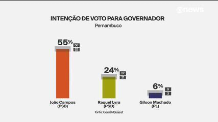 Quaest 2026: João Campos dispara com 55% em Pernambuco; Raquel Lyra tem 24% e Gilson Machado, 6%