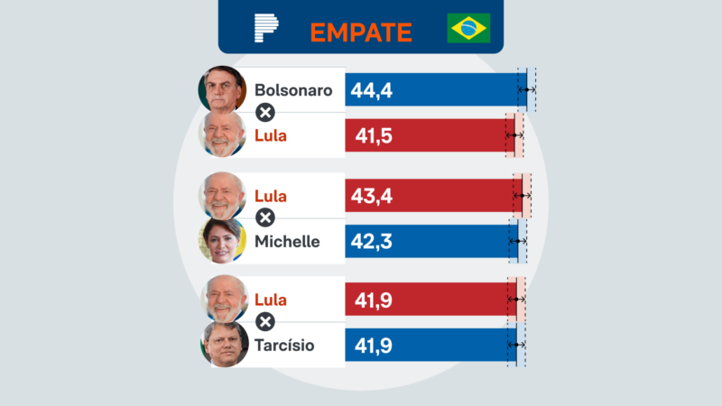 🔥 PARANÁ PESQUISAS: LULA EMPATA COM BOLSONARO, MICHELLE E TARCÍSIO NO 2º TURNO