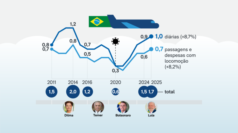 Lula estoura R$ 1,7 BI em viagens enquanto cobra “sacrifícios” do povo