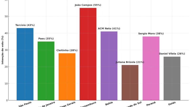 QUAEST MOSTRA CENÁRIO ELEITORAL EM 8 ESTADOS: CAMPOS LIDERA EM PE, ACM NETO NA BAHIA E MORO NO PARANÁ