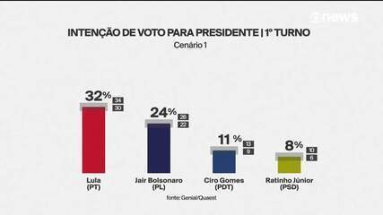 📊 Genial/Quaest: Lula mantém liderança e venceria todos os adversários em 2026