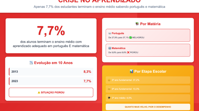 Aprendizado em queda: só 7,7% dos alunos concluem ensino médio com nível adequado em português e matemática