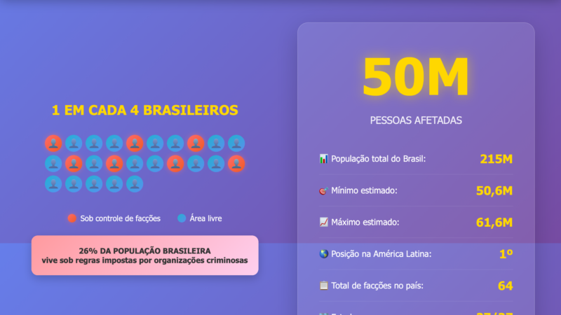 Brasil: 1 em cada 4 pessoas vive sob controle de facções criminosas