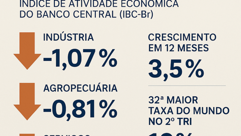 📉 ECONOMIA EM ALERTA: PRÉVIA DO PIB CAI PELO 3º MÊS SEGUIDO, DIZ BANCO CENTRAL