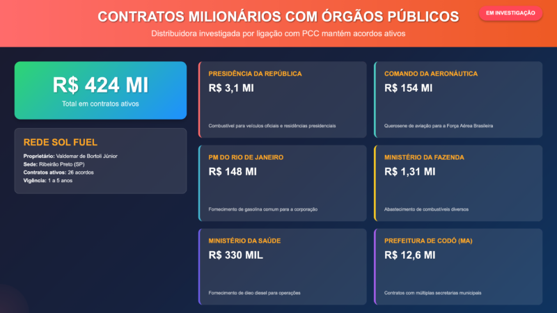 Distribuidora investigada por ligação com PCC mantém contratos milionários com governo federal