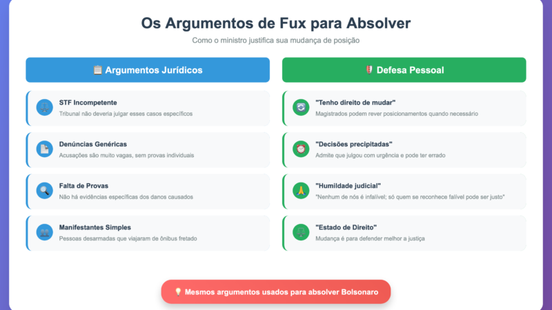 Ministro Fux muda posição e vota para absolver réus do 8 de Janeiro
