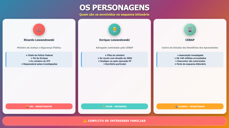 🚨 ESCÂNDALO NO INSS: Filho do ministro da Justiça defendia entidade que roubava aposentados