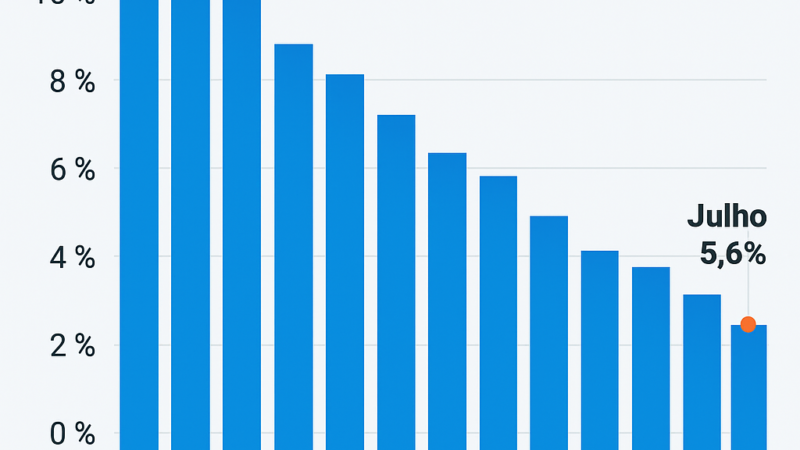 Desemprego cai para 5,6%, menor nível da história
