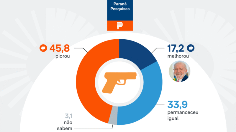 🔥 PARANÁ PESQUISAS: 45,8% DOS BRASILEIROS DIZEM QUE SEGURANÇA PÚBLICA PIOROU NO GOVERNO LULA