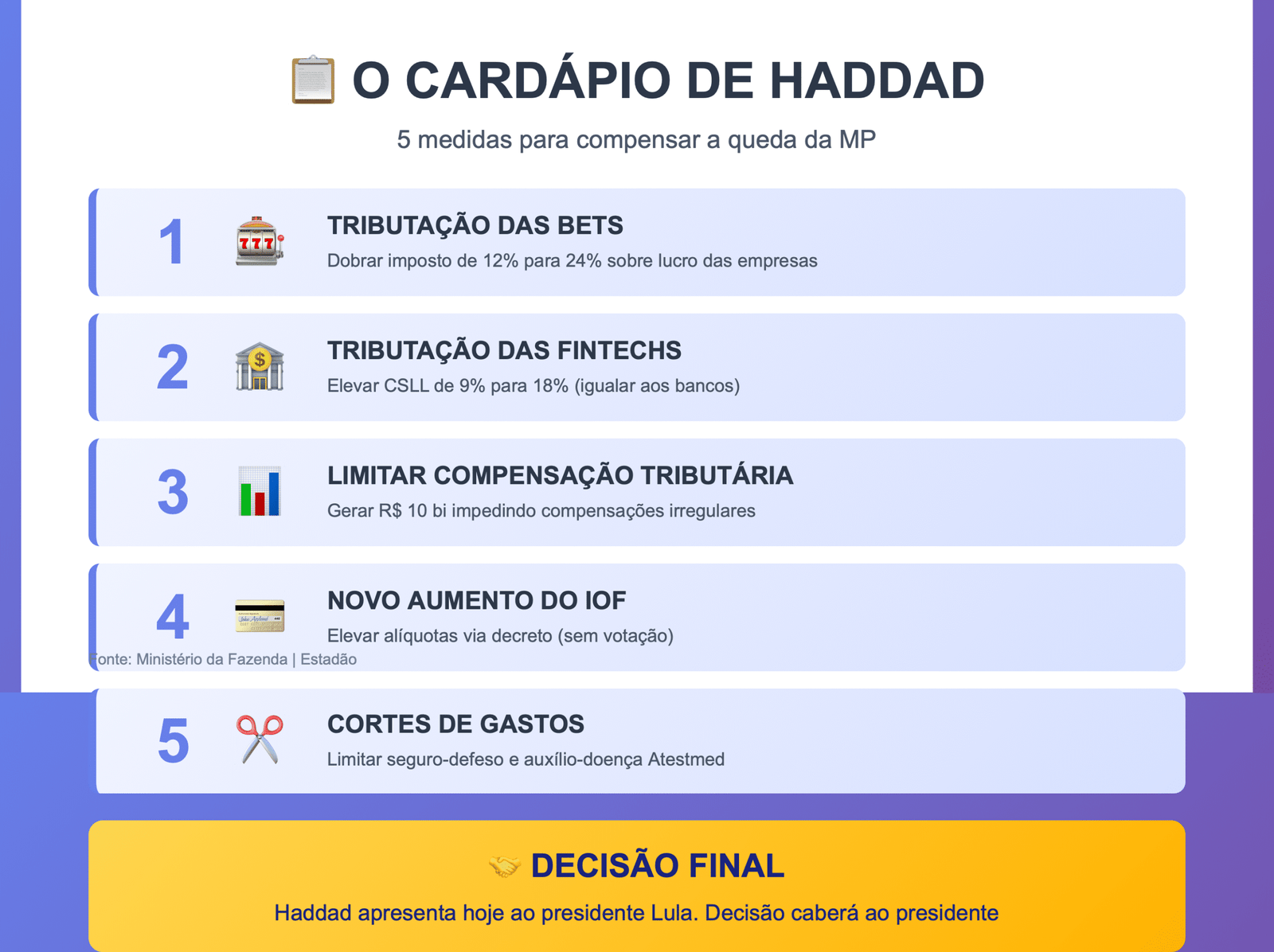💰 HADDAD LEVA “PLANO B” A LULA PARA TAPAR ROMBO DE R$ 20 BI APÓS QUEDA DO IOF