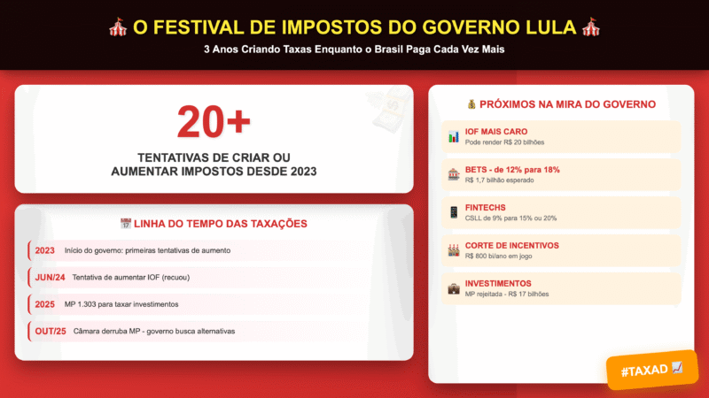 💸 LULA APOSTA NO AUMENTO DE IMPOSTOS E IGNORA CORTE DE GASTOS EM MEIO AO ROMBO FISCAL