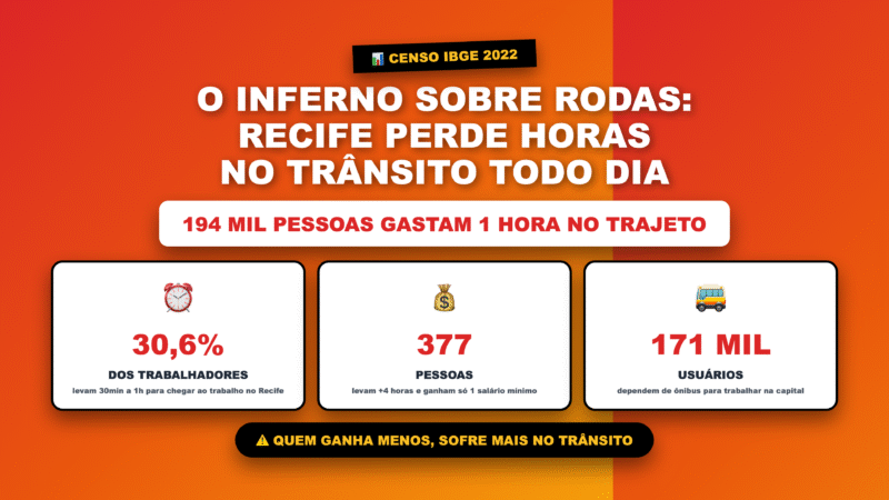 🚗 RECIFE TEM UM DOS PIORES TRÂNSITOS DO PAÍS: 30% DOS TRABALHADORES LEVAM ATÉ UMA HORA PARA CHEGAR AO EMPREGO, DIZ IBGE