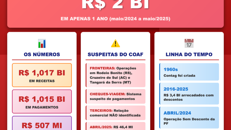 Contag, ligada ao PT, movimentou R$ 2 bilhões e tem transações suspeitas, diz Coaf