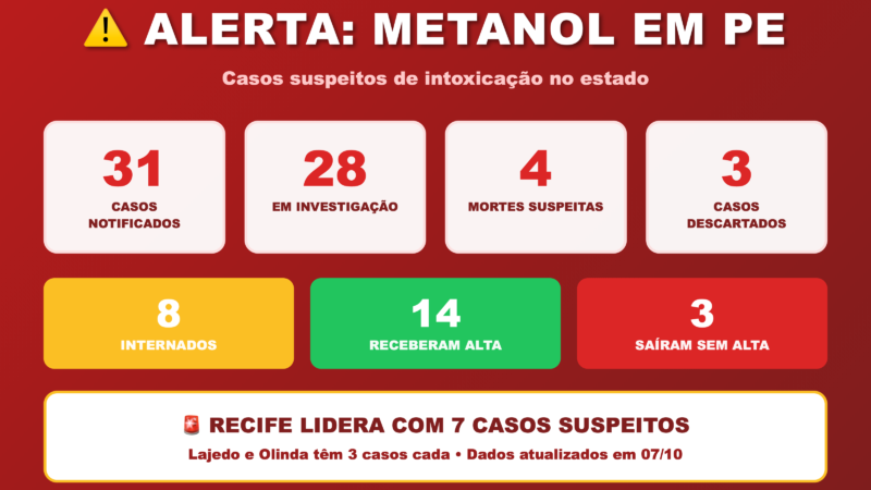 ⚠️ Metanol: Pernambuco registra duas novas suspeitas de intoxicação e chega a 28 casos sob investigação