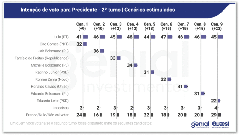 📊 Genial/Quaest: a um ano da eleição, Lula lidera todos os cenários de 1º e 2º turnos contra Bolsonaro, Michelle e Tarcísio