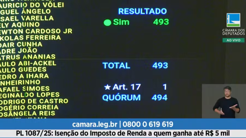 Câmara aprova isenção de Imposto de Renda até R$ 5 mil; votação foi unânime