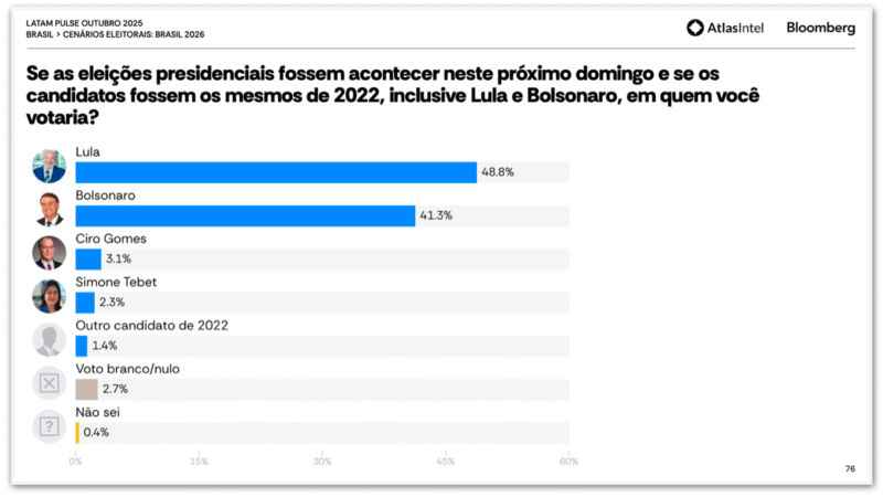 📊 LULA VENCERIA EM TODOS OS CENÁRIOS DE 1º E 2º TURNOS, APONTA PESQUISA ATLASINTEL