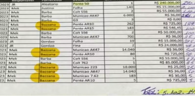 💣 PLANILHA REVELA “CAIXA DE GUERRA” DO COMANDO VERMELHO: R$ 5 MILHÕES EM ARMAS E MUNIÇÃO EM APENAS UM MÊS