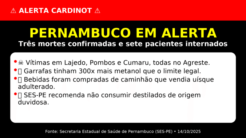 🚨 ALERTA NO NORDESTE: METANOL JÁ MATOU 3 EM PERNAMBUCO — BEBIDAS TINHAM 300 VEZES MAIS VENENO QUE O LIMITE
