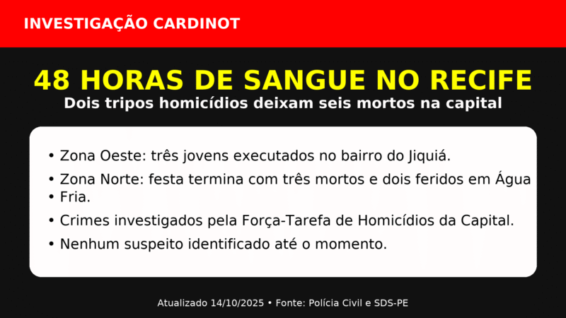 🚨 RECIFE VIVE 48 HORAS DE SANGUE: DOIS TRIPLOS HOMICÍDIOS DEIXAM SEIS MORTOS NA CAPITAL