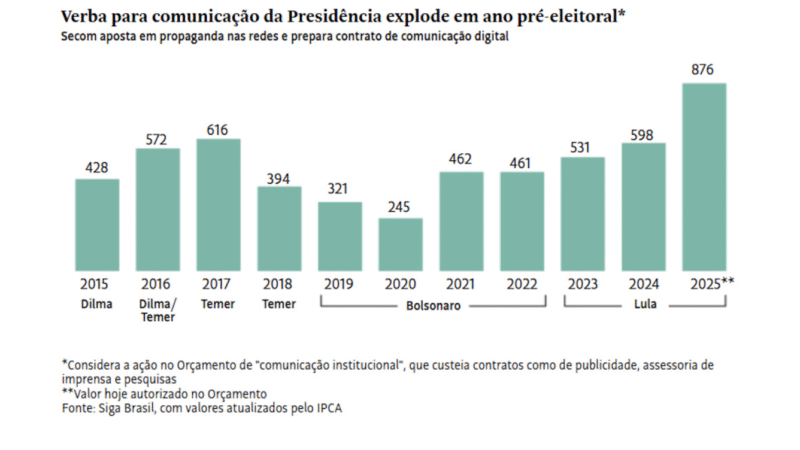 💰 Governo Lula turbina verba de propaganda em ano pré-eleitoral e vai na contramão dos cortes