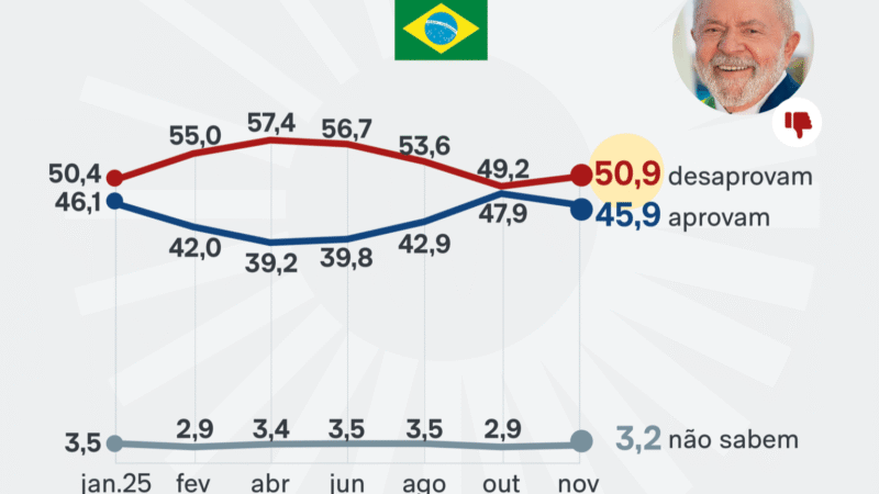 📉 Aprovação de Lula volta a cair e interrompe sequência de melhora nas pesquisas nacionais