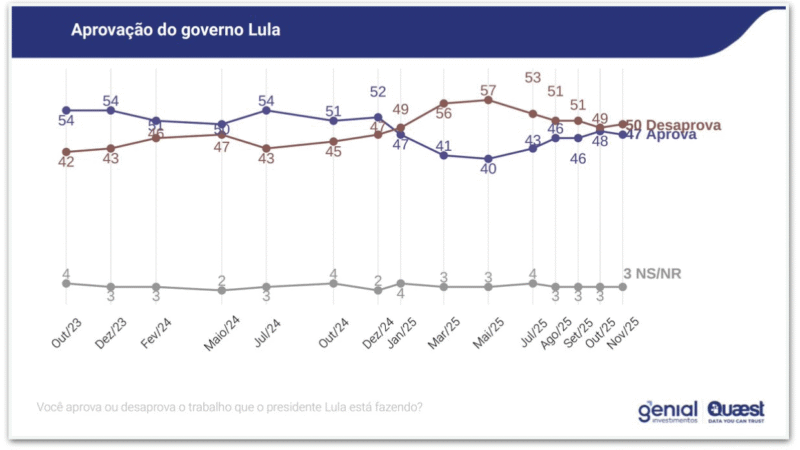 📉 Pesquisa Quaest confirma freio na popularidade de Lula após fala sobre traficantes e crise na segurança pública