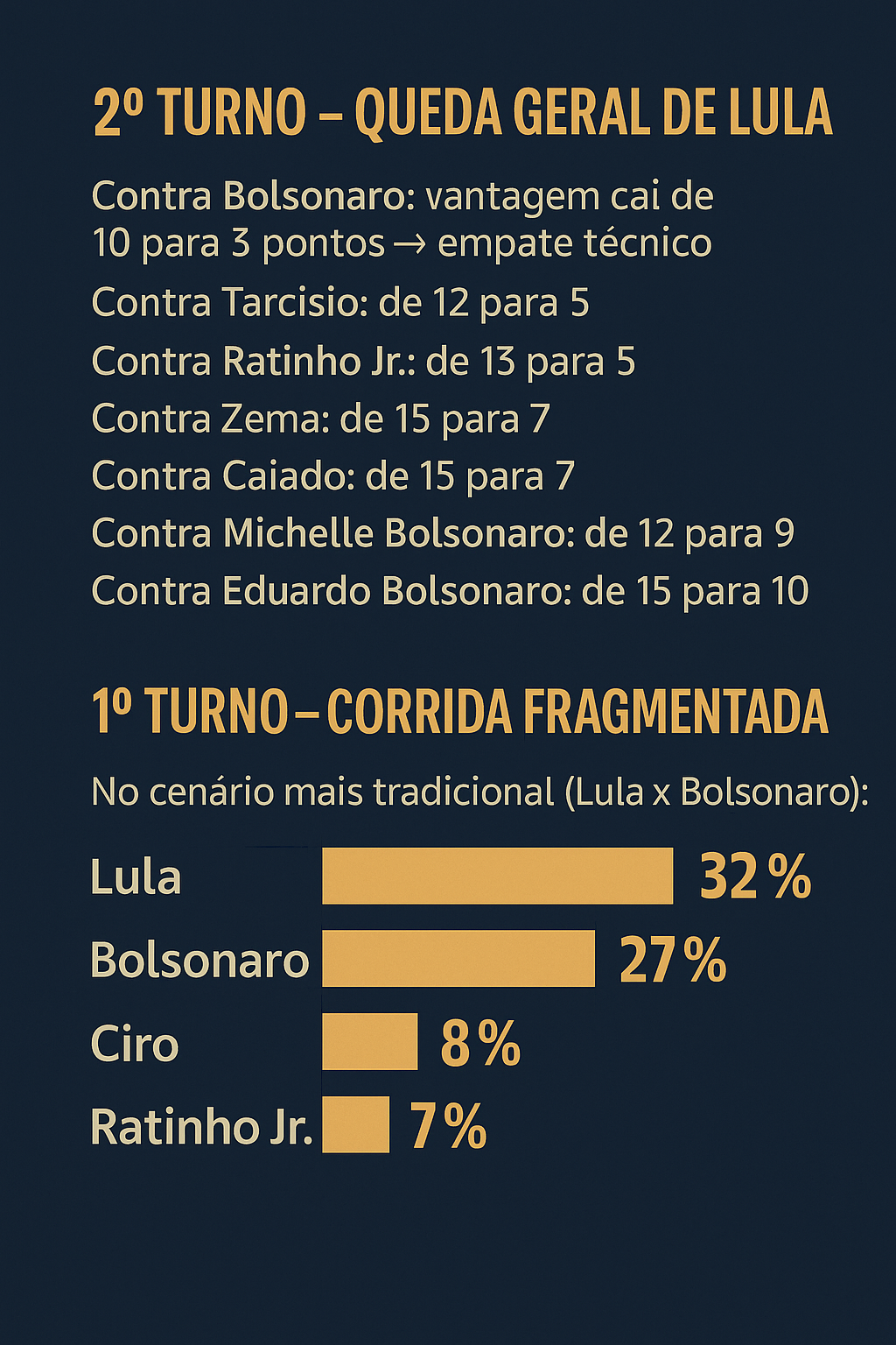 Vantagem de Lula despenca e presidente volta a empatar com Bolsonaro, aponta Quaest