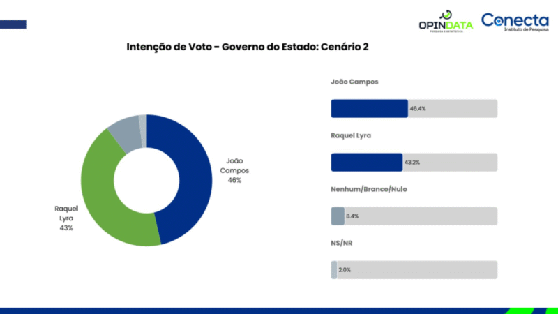 🗳️ PESQUISA REVELA VIRADA NA CORRIDA PELO GOVERNO DE PERNAMBUCO EM 2026