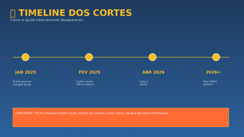 Trump congela ajuda dos EUA e ONGs no Brasil enfrentam fechamento: ‘Nunca vivemos nada assim’, diz coordenadora de 50 anos