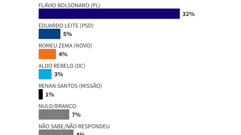 Pesquisa: Lula lidera 1º turno e Flávio Bolsonaro se consolida como principal adversário em 2026